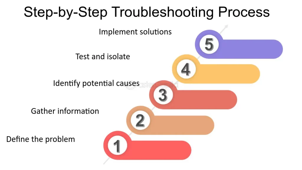 Colorful diagram showing a 5-step troubleshooting process: 1) Define the problem, 2) Gather information, 3) Identify causes, 4) Test and isolate, 5) Implement solutions.
