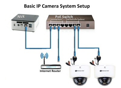 Diagram of a basic IP camera system setup showing NVR, PoE switch, internet router, and connected surveillance cameras.