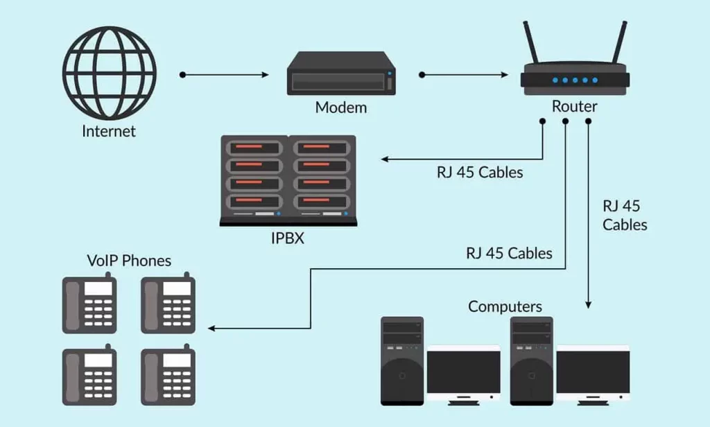 Diagram showing an IP telephony setup with labeled components like VoIP phones, IPBX, modem, router, and computers connected via RJ45 cables, illustrating how an office phone system works with internet connectivity to highlight key IP phone benefits.